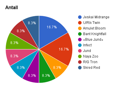 2015-12-13 Modern-metagame