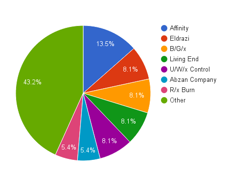 A Modern Metagame 3